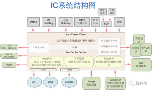 商家中心設計 多sku商品發布 電商的基礎體系之商品中心設計簡介